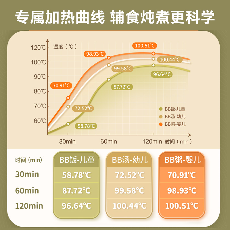 苏泊尔电炖锅小型家用宝宝婴儿辅食锅蒸煮粥一体多功能预约陶瓷锅 - 图1