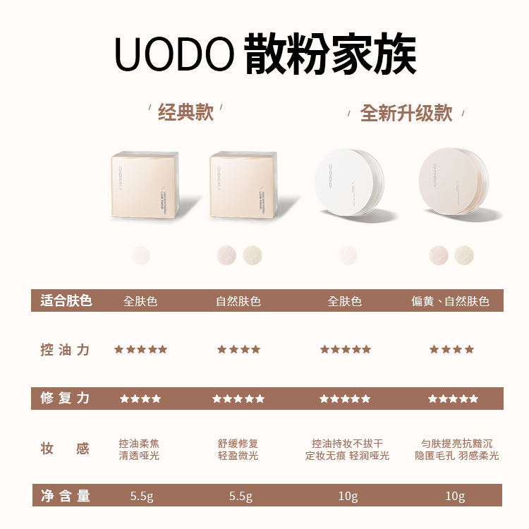 uodo散粉控油定妆持久防水防汗不脱妆干油皮蜜粉饼官方旗舰店正品 - 图0