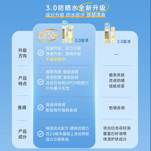 nuinui清透美白防晒喷雾水霜防紫外线全身uniuni女便携niuniu官方 - 图2