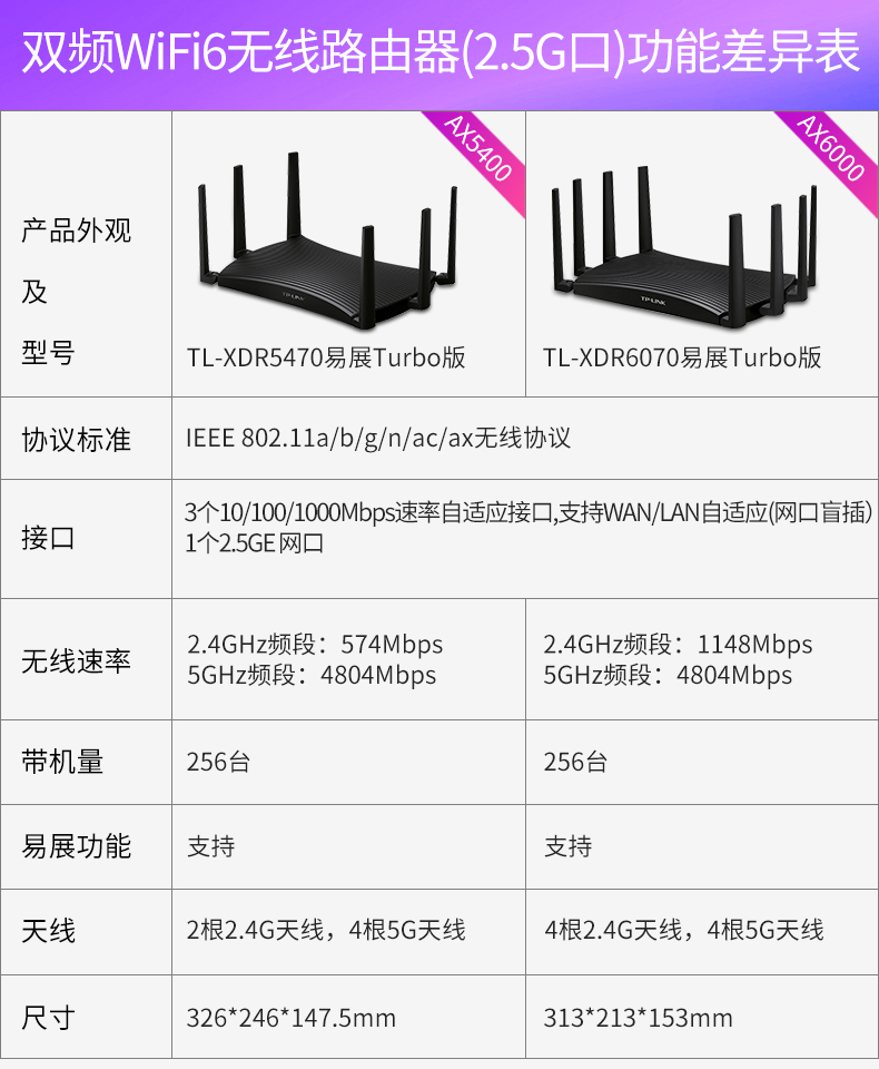 TP-LINK AX5400无线路由器WiFi6电竞高速网络全屋覆盖易展mesh千兆端口双频双宽带别墅大户型tplink XDR5470 - 图1