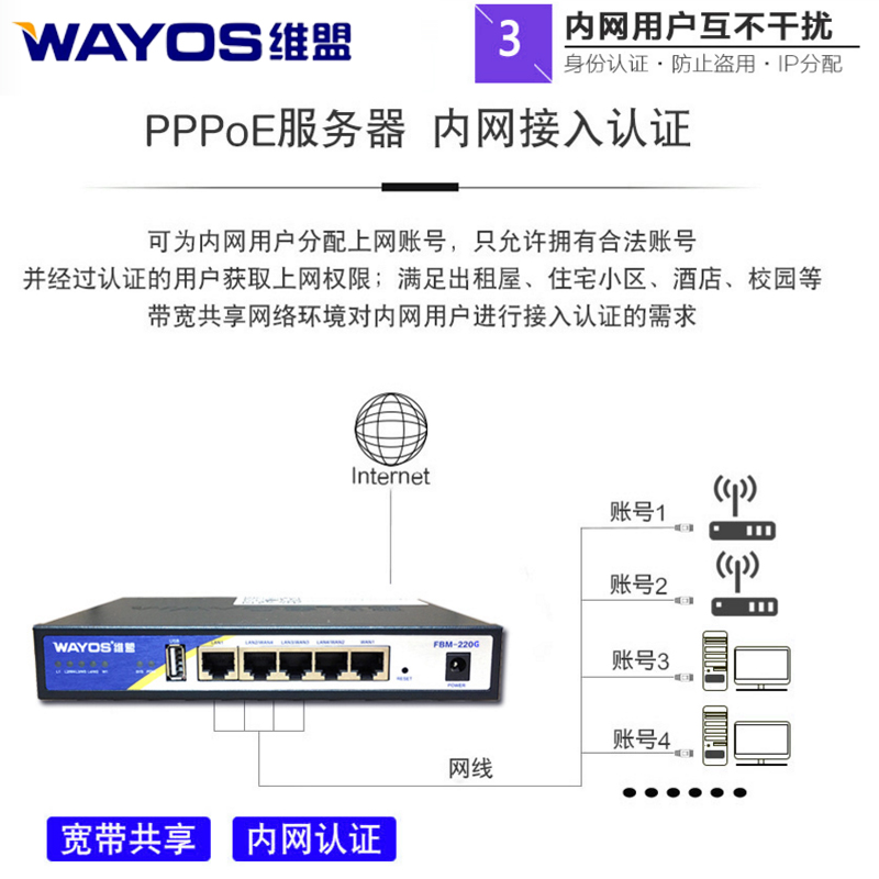 wayos维盟企业千兆有线路由器宽带叠加漏油器SD-WAN异地组网智能流控网吧城中村出租屋PPPOE计费认证FBM220G - 图3