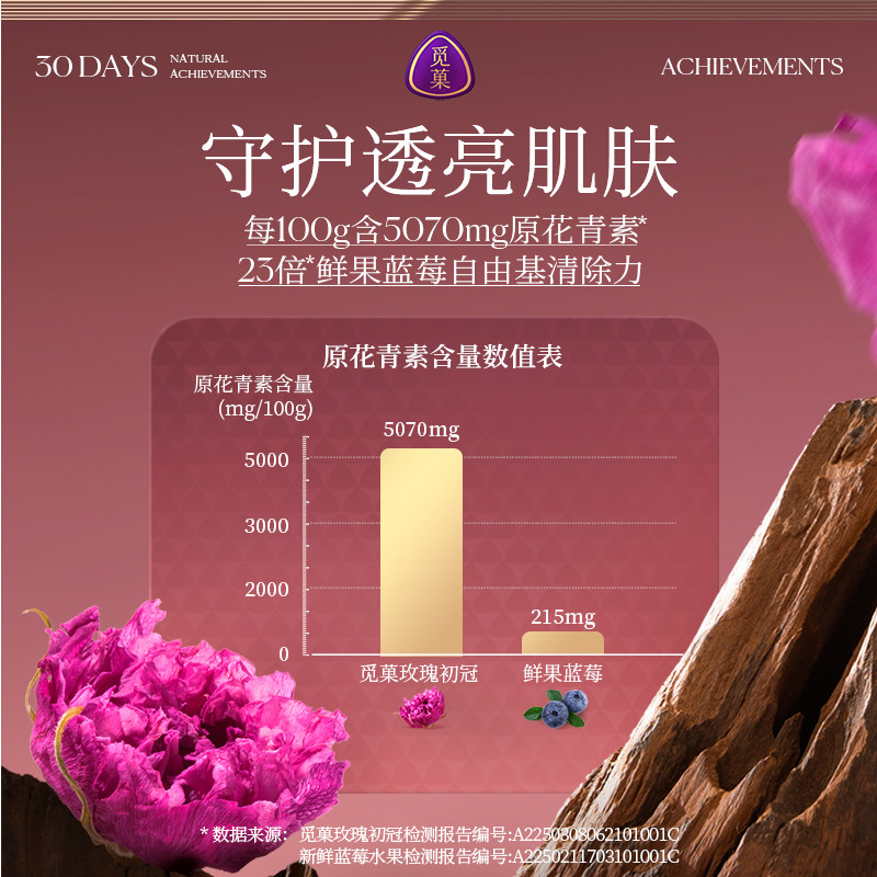 [新品]觅菓平阴重瓣玫瑰初冠AA+级35g养生花茶原花青素礼品女生,淘宝优惠券,粉丝福利购,淘宝优惠卷