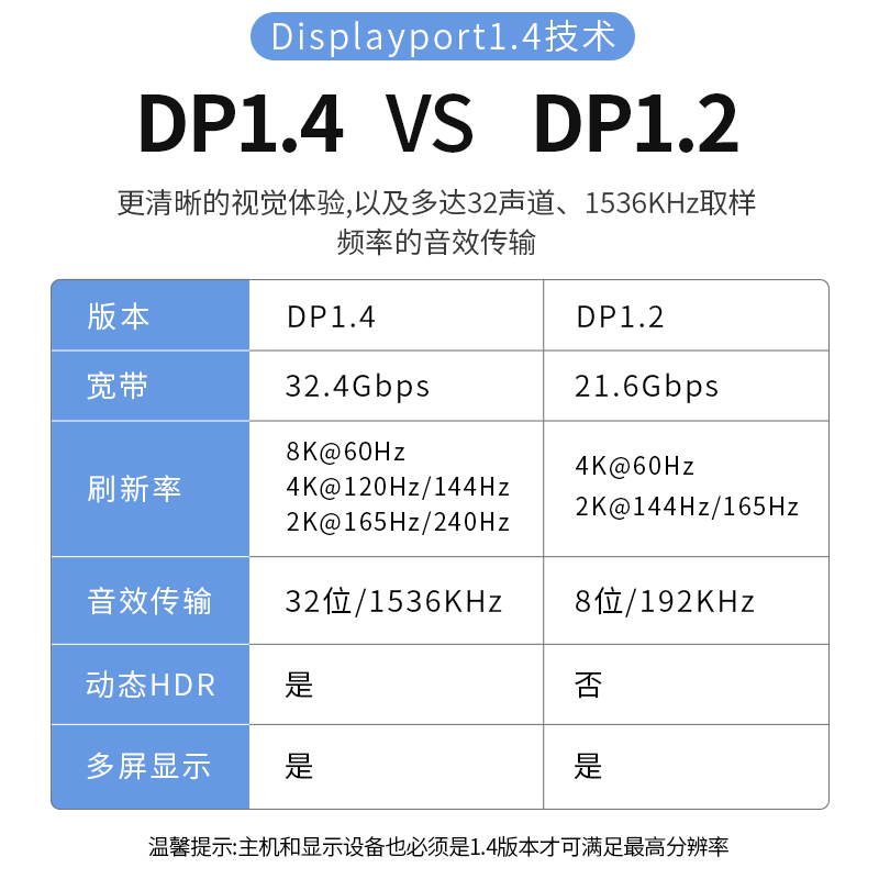 达而稳 Type-c转DP线1.4接口8K雷电C口2K165Hz笔记本USBC外接1.2显示器转换器144电脑手机连接线4K - 图3