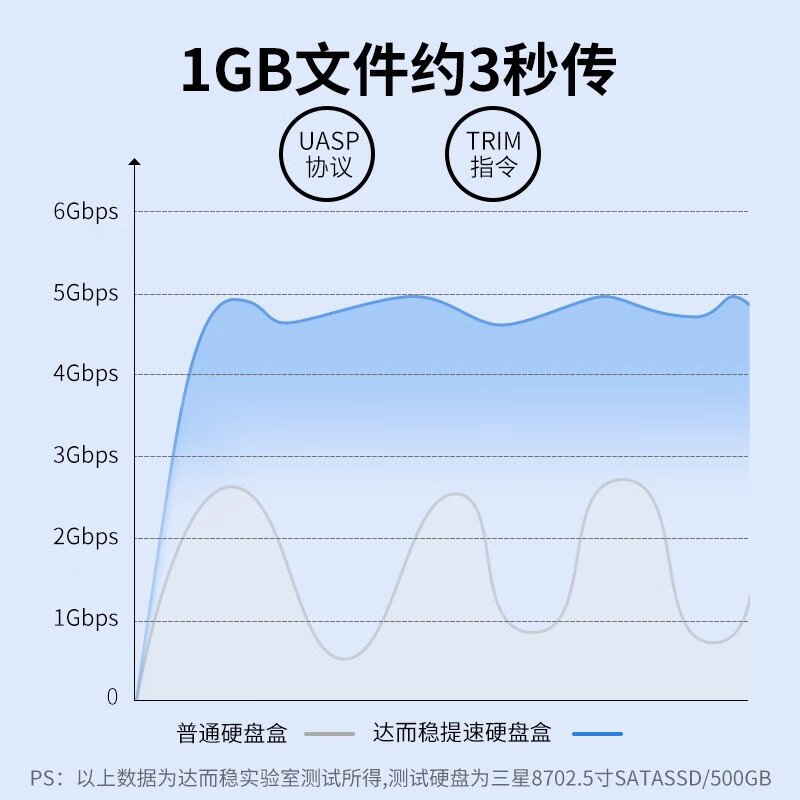 达而稳 SATA硬盘盒外接盒USB3.0机械固态连接盒2.5/3.5寸易驱线-图2