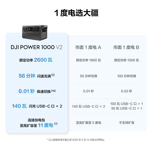 【直降900元】DJI大疆 Power 1000 V2户外移动电源3c认证1度电220V大容量便携露营车载自驾装备 - 图0