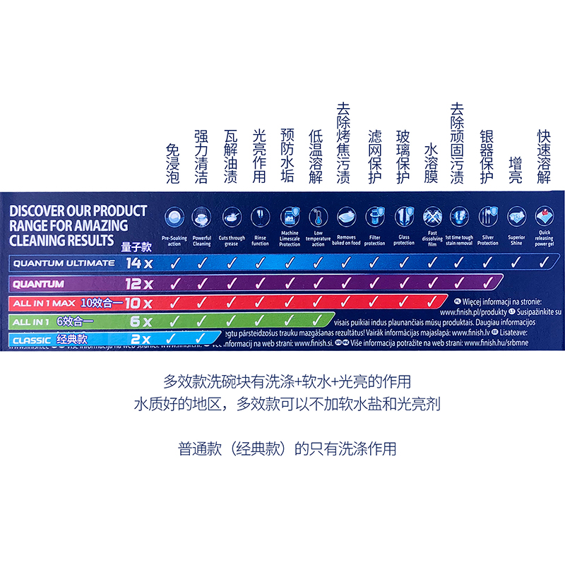 原装进口finish多效合一洗涤液洗碗机专用洗碗液剂光亮碗碟清洁剂