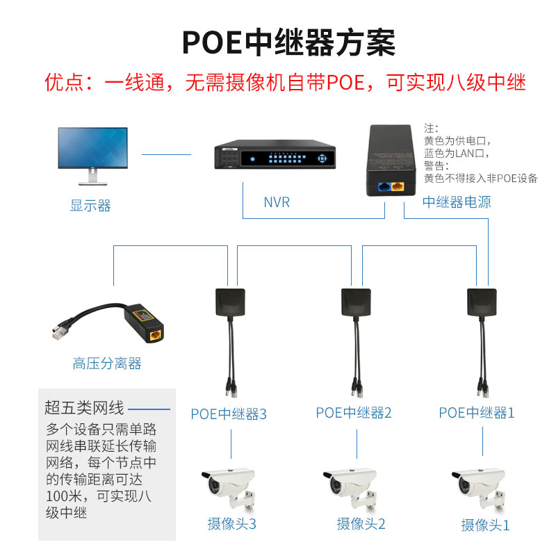 汤湖 网络POE中继器高压分离器电源传输一线通共缆串联放大器 - 图3