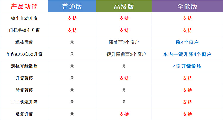 比亚迪F3L3G3S6RG6M6F0速锐花冠改装自动升窗器遥控玻璃一键升降 - 图0