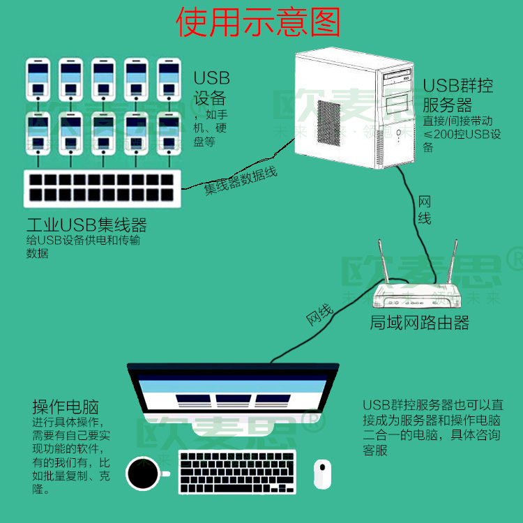 欧麦思I7 32G手机群量控制服务器100控160控适用苹果安卓手机 批量控制快手小红书虎牙电商直播群控电脑主机 - 图3