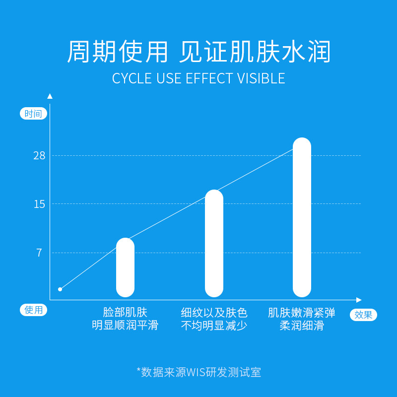 wis补水高滋润紧致保湿乳液润肤霜 WIS乳液/面霜