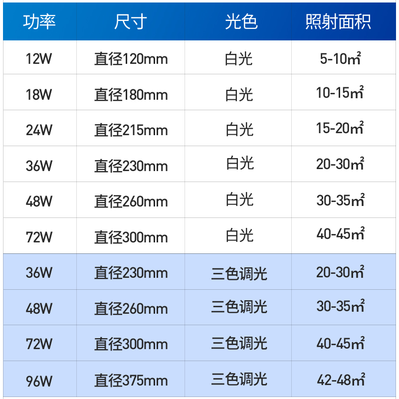 LED吸顶灯芯圆形替换灯板灯芯灯片环形灯管灯条灯泡卧室灯盘配件-图1