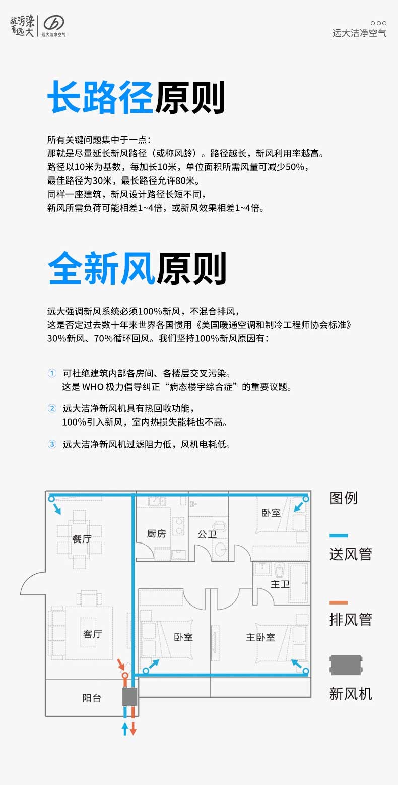 远大新风系统家用吊顶新风机除醛除霾EMD150250350500全热交换器 - 图2