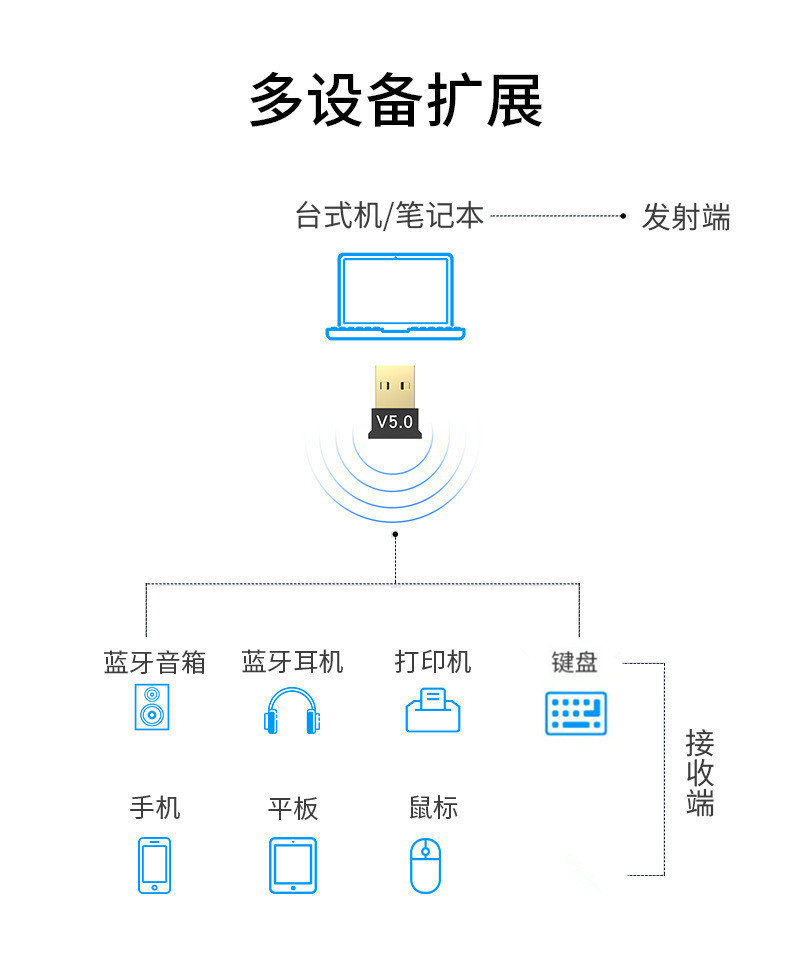 USB蓝牙适配器5.0台式电脑无线蓝牙音频接收发射器win8/10/11免驱 - 图0