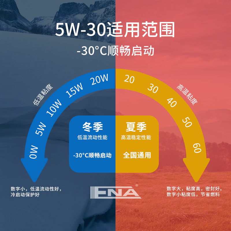 艾纳5W30全合成机油正品SN级汽车发动机润滑油5L小车保养四季通用-图2