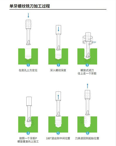 单牙钨钢螺纹铣刀CNC加工中心单齿合金铣牙刀M2M3M4M5M6M8M10单刃-图2