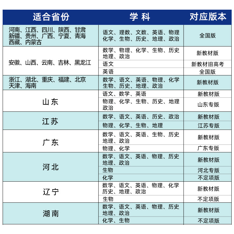 广东版】高考必刷题2024合订本数学物理化学生物语文英语地理历史政治高中高三一轮复习含2023年高考真题新教材新高考真题模拟试卷-图0