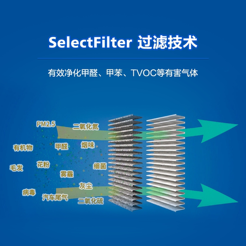 飞利浦车载空气净化器汽车除味车用车内除甲醛异味烟味GP5301 - 图2