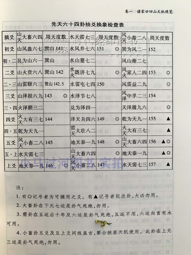 正版 《廿二十四山造葬天机汇解便览》葬课择日地盘吉凶安葬课陈泱丞著葬课中国古代堪舆大全择吉日精粹择吉命配 - 图1