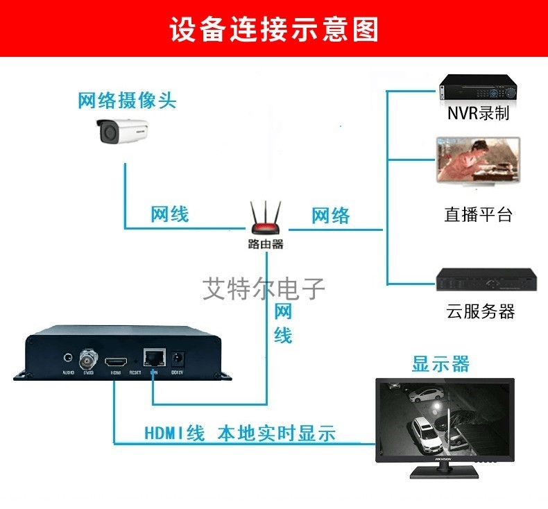 视频4K解码H.265 H.264 RTSP转码RTMP监控会议婚庆教学推流直播清 - 图1