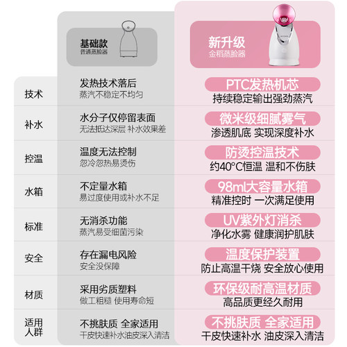 金稻热喷蒸脸器冷热双喷纳米喷雾家用小型补水打开清洁毛孔蒸脸仪 - 图0