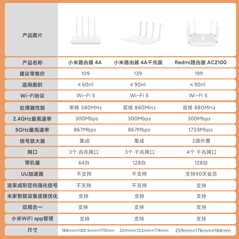 【立即抢购】小米路由器4A千兆版/百兆版无线路由器家用千兆5G双频中小户型覆盖学生宿舍无线wifi游戏光纤_小米官方旗舰店_网络设备/网络相关