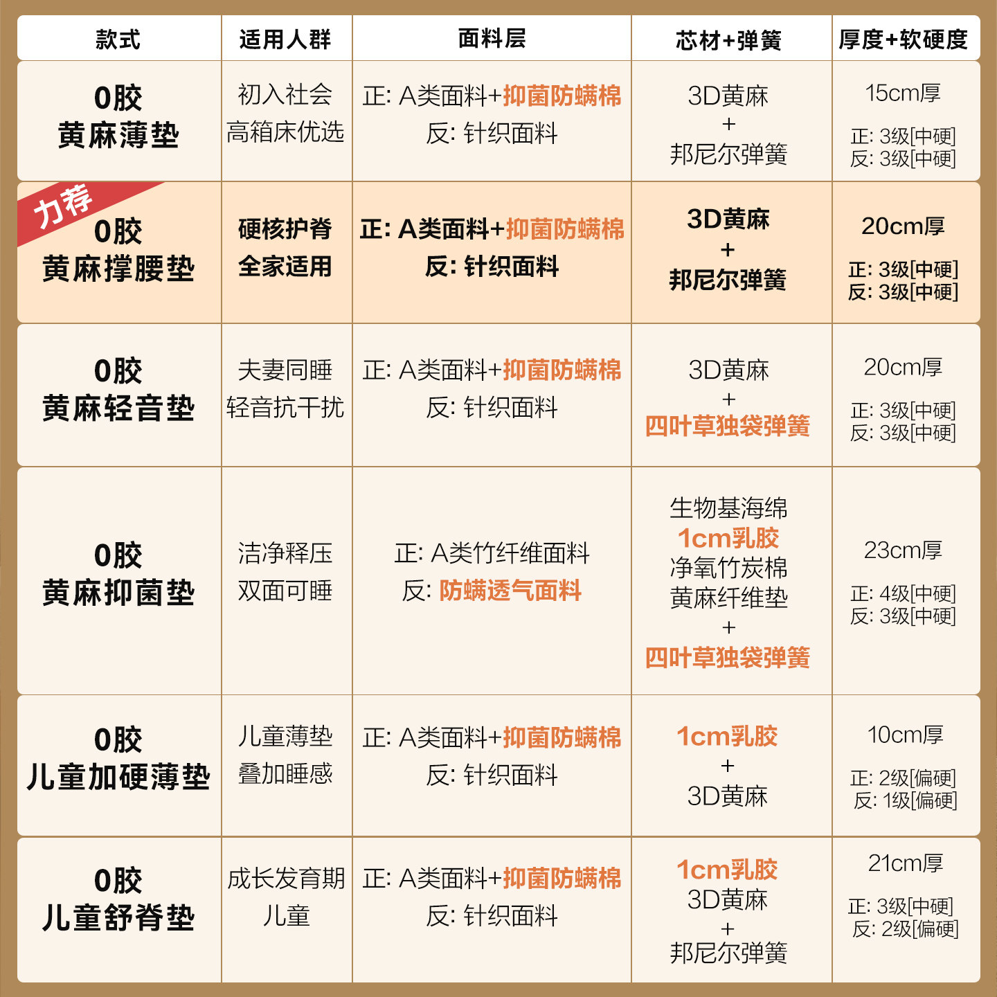 全友家居零胶水儿童床垫黄麻垫子青少年宿舍卧室家用单人弹簧床垫,淘宝优惠券,粉丝福利购,淘宝优惠卷