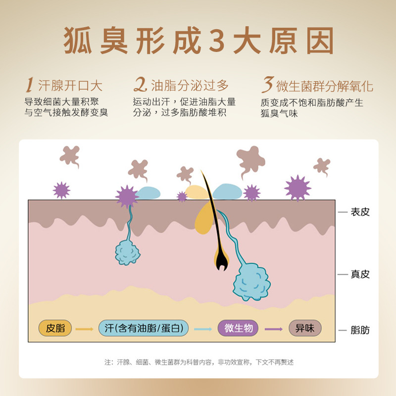 清爽型去狐臭止汗露30ml腋下身体去异味喷雾爽身香体露现货 - 图2