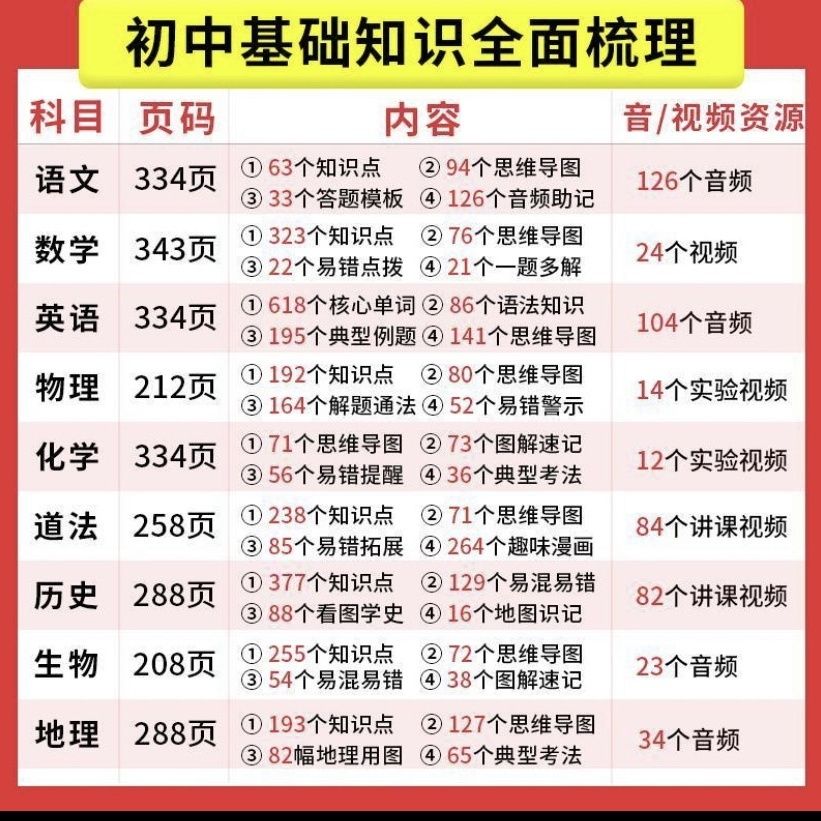 万唯中考初中基础知识与中考创新题语文数学英语道法历史生物地理试题研究万维教育知识清单七八九年级初一二三复习辅导资料教辅书 - 图1