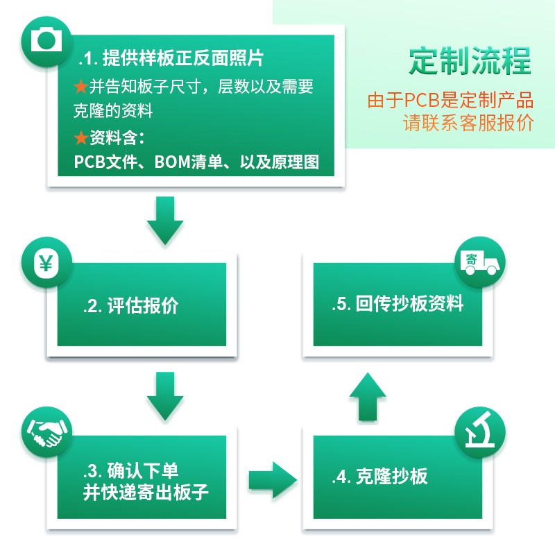 PCB抄板打样PCB改板BOM表制作反推原理图AD布线Layout方案设计 - 图0