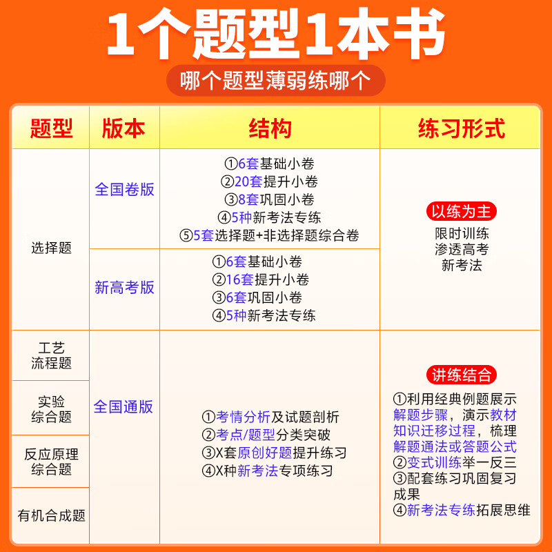 腾远高考2024高考题型解题达人化学选择题工艺流程题实验综合题反应原理综合题有机合成题新高考专题专练高三高中化学专项训练万唯-图1