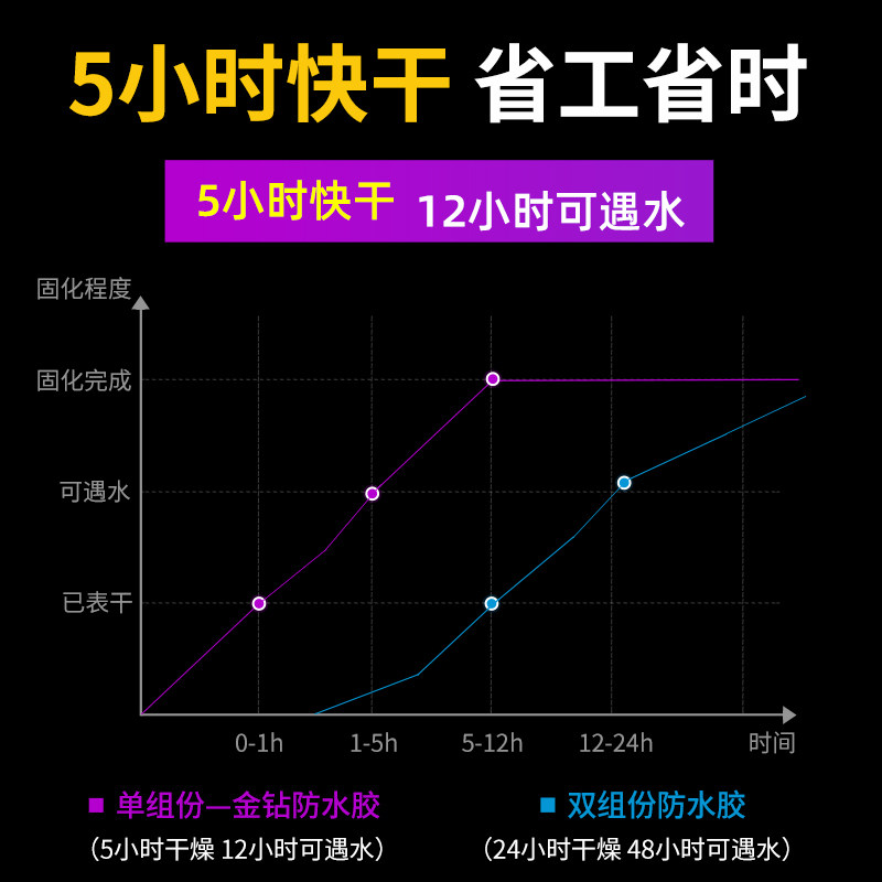 卫生间补漏专用浴室淋浴地面墙面防水胶免砸砖水性涂料防漏易上手,淘宝优惠券,粉丝福利购,淘宝优惠卷
