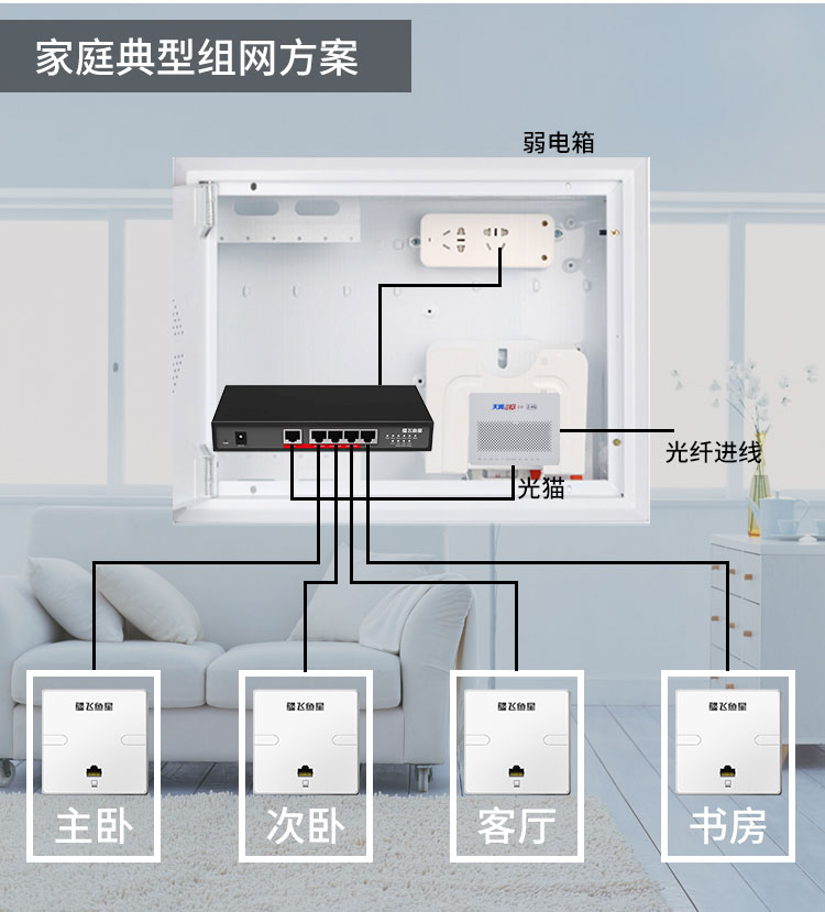 飞鱼星8口千兆路由器企业级双频无线AP面板入墙式86型POEAC家庭别墅大户型分布式无缝漫游全屋wifi覆盖套装-图3