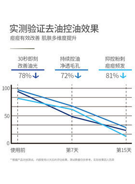 BEDOOK洗面奶比度克洗面奶横扫油光洁面膏2支去油光深层清洁