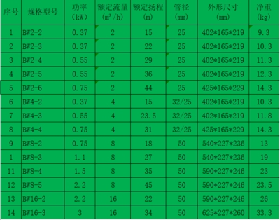 新界泵业不锈钢离心泵增压泵BW高扬程水泵静音高压力循环工业水泵