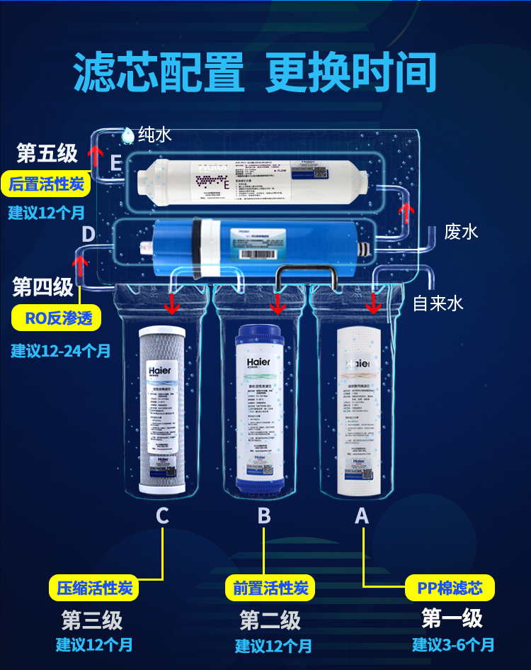 海尔净水器机HRO400-5（A）/400-5/LRO400-5滤芯RO反渗透膜过滤芯 - 图0