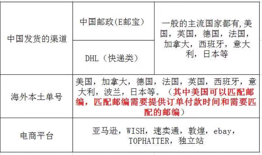 E邮宝USPS跨境电商速卖通ebay亚马逊wish物流单号DHL【当日上网】 - 图2