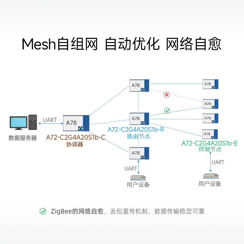 泽耀无线串口ZigBee模块自组网低功耗测试套件扩频技术高性能MCU-图1