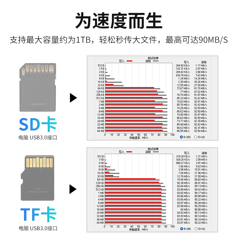 JJC 多合一读卡器 SD/TF卡读取适用苹果手机 USB3.0高速 微单反索尼佳能相机type-c安卓Mac电脑iPhone iPad