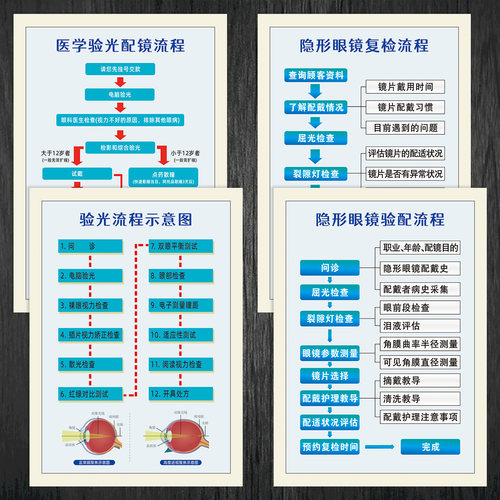2025新版配装眼镜国家标准配镜验光流程图宣传画挂图墙贴纸WSD19 - 图0