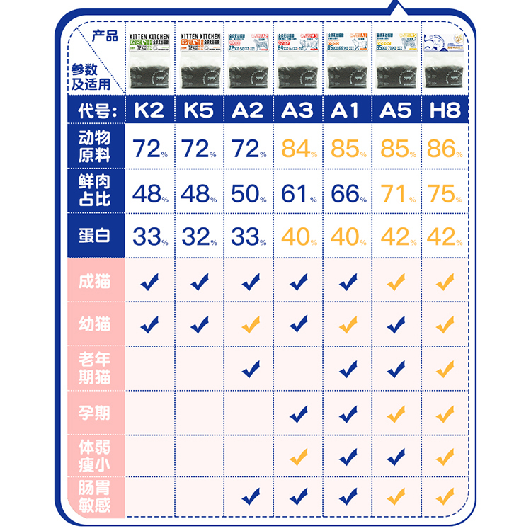 喵呜小灶鲜肉无谷成猫粮幼猫小猫粮英短美短蓝猫发腮增胖全价猫粮-图2