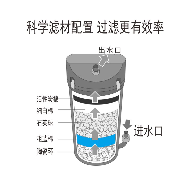 EHEIM德国伊罕过滤桶600鱼缸外置过滤器静音350滤材桶前置桶-图1