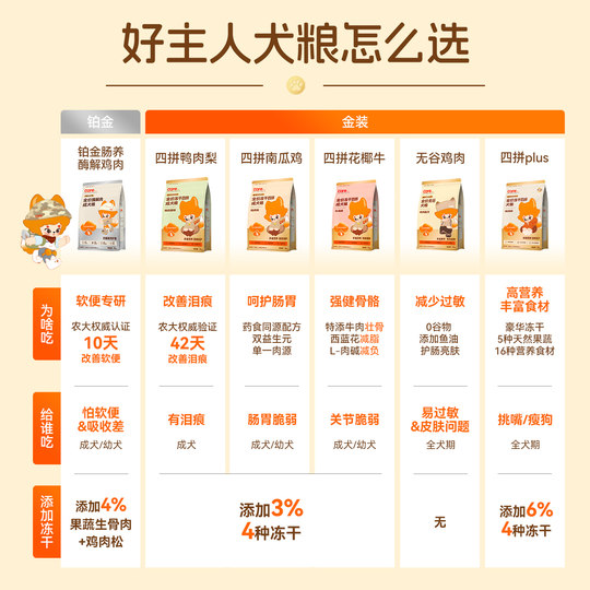 【淘宝秒杀】care好主人金装鸭肉梨狗粮成犬幼犬冻干营养泪痕试吃
