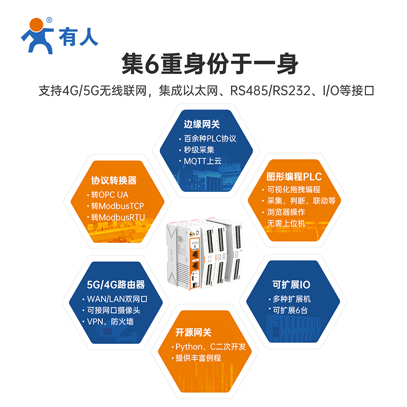 有人4G边缘计算网关DTU MQTT物联网PLC/IO控制器Modbus路由器M300 - 图0