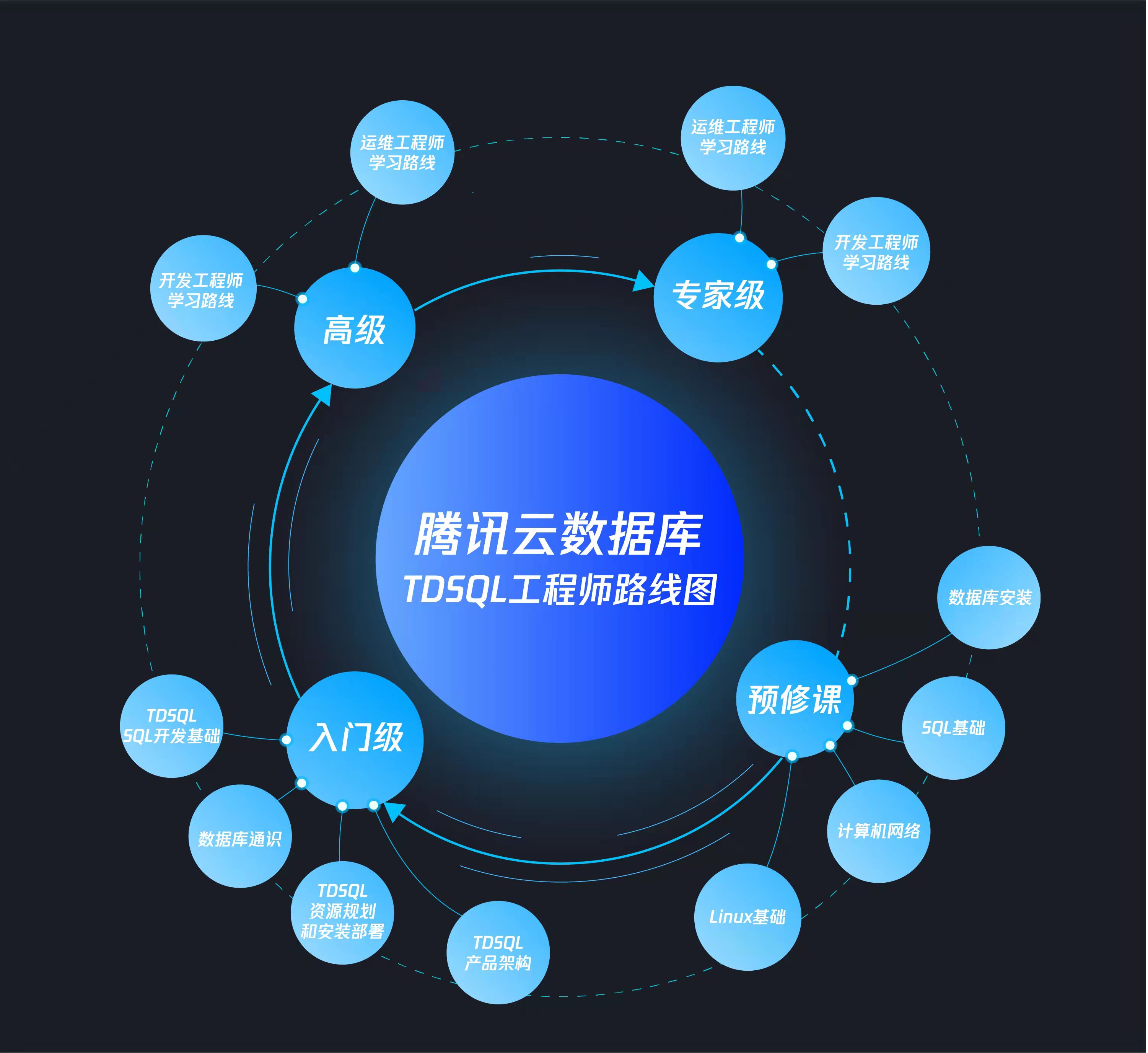 云贝教育 官方授权培训 腾讯云TDSQL PG版 TCP/TCE认证课程 - 图1