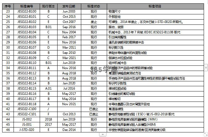 JEDEC标准资料固态技术微电子版标准39份JESD22-图2