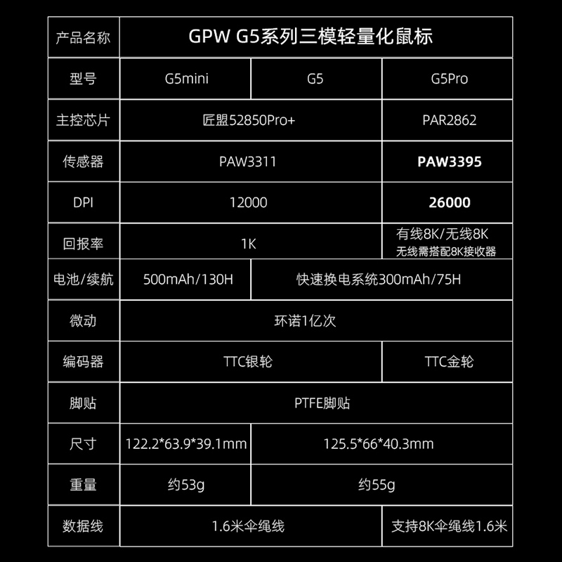GPW G5电竞游戏鼠标gpw4狗屁王四代无线蓝牙三模轻量化人体工学 - 图3
