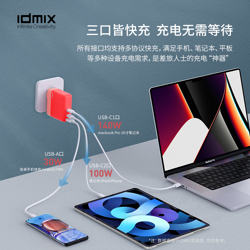 IDMIX 140W氮化镓充电器PD快充多口GaN适用于iPhone13苹果MacBook - 图2