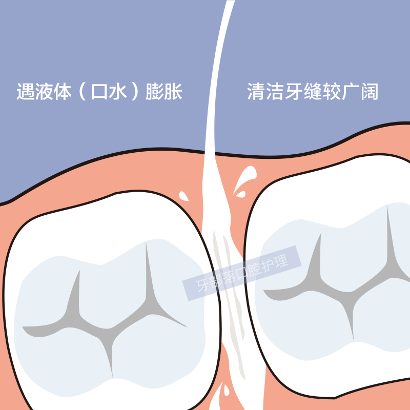 瑞士进口牙线扁线家庭装含蜡薄荷味遇水膨胀 细滑家庭便携25m