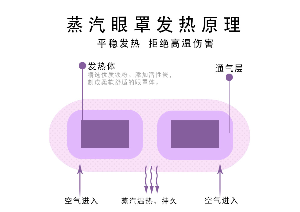 干眼症蒸汽眼罩热敷眼贴自发热缓解视疲劳酸胀恒温热敷睑板腺堵塞 - 图2