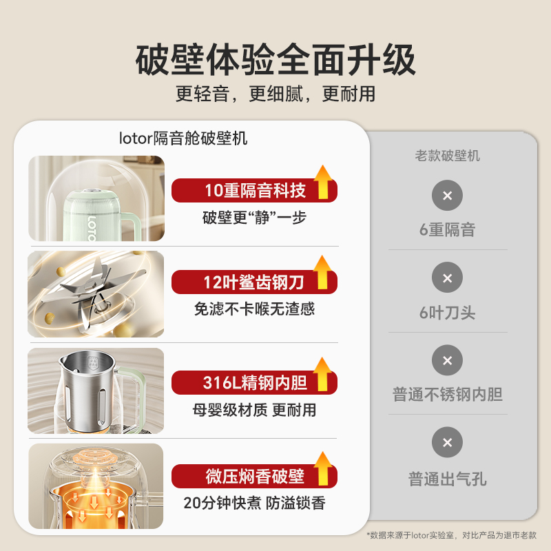 lotor徕多轻养破壁豆浆机家用全自动316L不锈钢小型料理2025新款